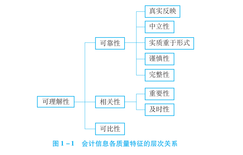 图1-1会计信息各质量特征的层次关系.jpg