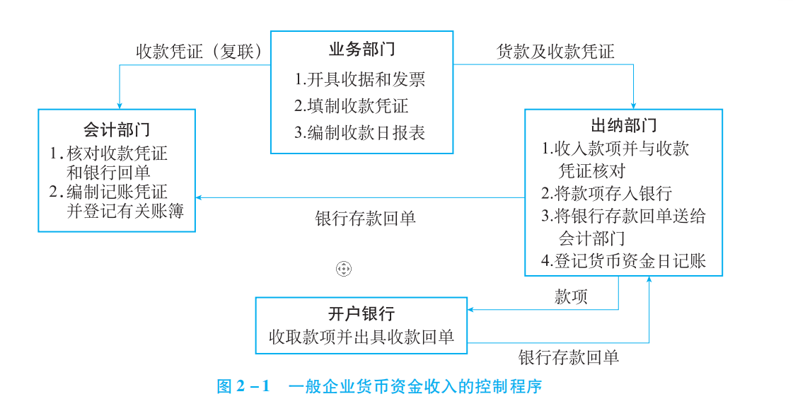 图2-1一般企业货币资金收入的控制程序.png