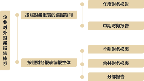 《会计制度设计》第二章 2.1企业对外财务报告概述