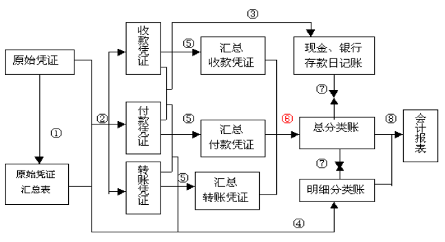 《会计制度设计》第三章 3.4 会计核算程序的设计