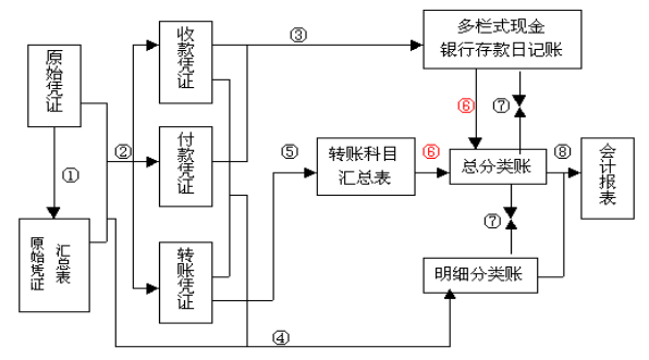 《会计制度设计》第三章 3.4 会计核算程序的设计