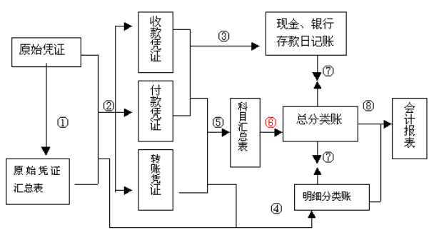 《会计制度设计》第三章 3.4 会计核算程序的设计