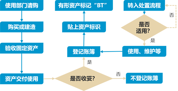 《会计制度设计》第四章 4.3 长期股权投资业务会计制度设计