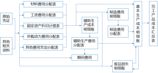 《会计制度设计》第五章 5.3 具体产品成本核算程序设