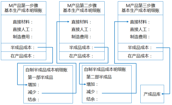 《会计制度设计》第五章 5.3 具体产品成本核算程序设