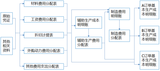 《会计制度设计》第五章 5.3 具体产品成本核算程序设