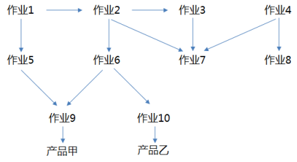 《会计制度设计》第五章 5.4 作业成本核算制度设计