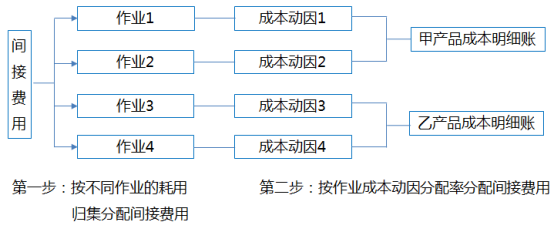 《会计制度设计》第五章 5.4 作业成本核算制度设计