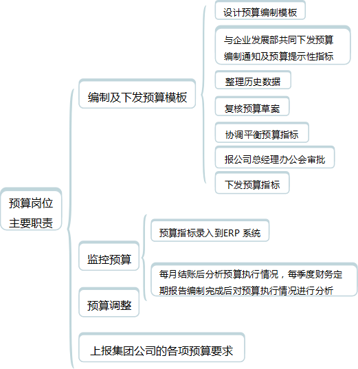 《会计制度设计》第九章 9.1 责任会计制度设计概论