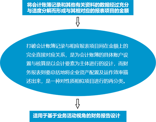 资产负债表项目具体列报金额设计的基本原理2-2-2.png