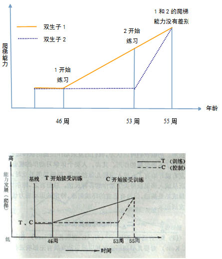 《0-3 岁婴幼儿的保育与教育》第二章 第三节 格塞尔的成熟势力学说