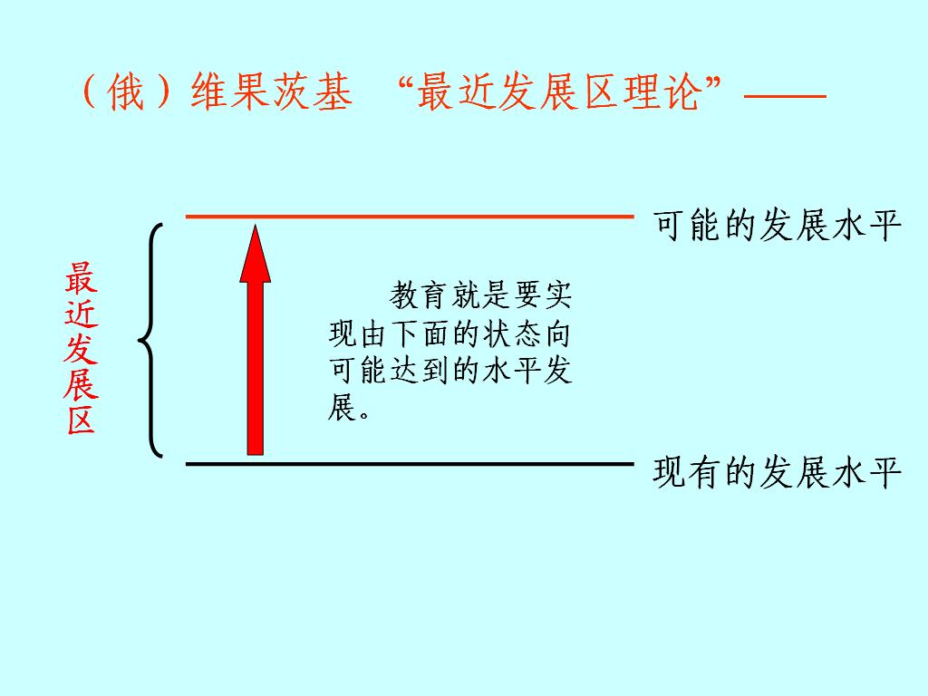 《0-3 岁婴幼儿的保育与教育》第二章 第五节 维果茨基的社会文化历史理论