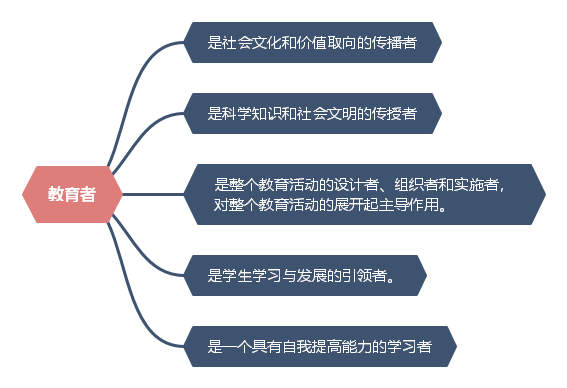 《教育学》第1章 教育与教育学 2．教育的构成要素★★