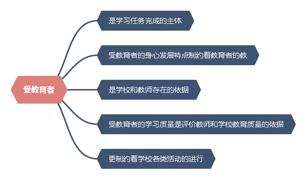 《教育学》第1章 教育与教育学 2．教育的构成要素★★