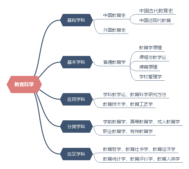 《教育学》第1章 教育与教育学 6．教育科学