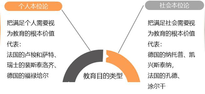 《教育学》第4章 第1节 教育目的概述 3．教育目的的类型