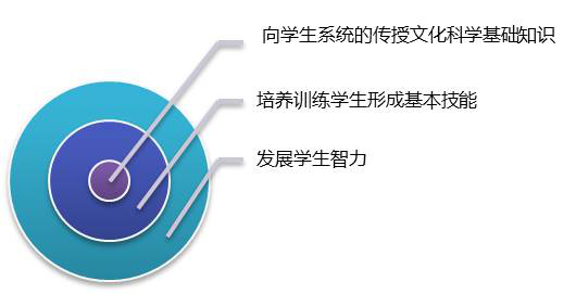 《教育学》第4章 第4节 全面教育的组成部分2．智育