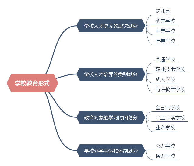 《教育学》第5章 第3节 我国的学校教育制度2．我国现行学校教育体系