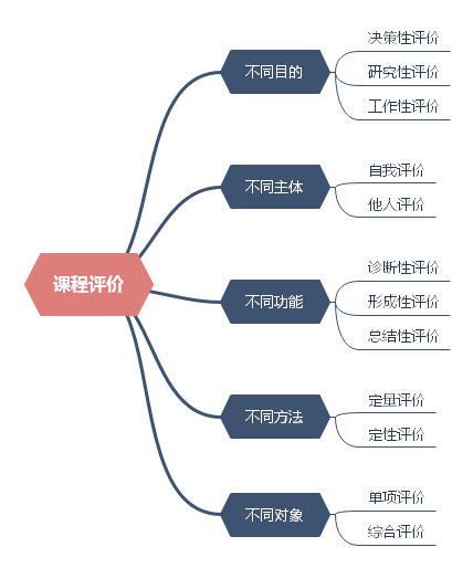 《教育学》第6章 第3节 课程评价1．课程评价概述