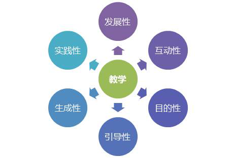 《教育学》第7章 第1节 教学概述 1．教学的概念与基本特征