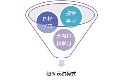 《教育学》第7章 第3节 教学过程与教学模式5．教学模式的示例 ★