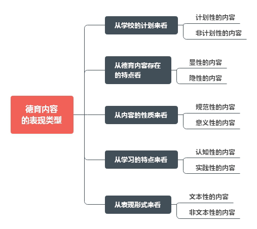 《教育学》第8章 德育 第1节 德育及其目标和内容3．德育内容