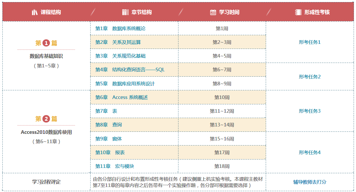 国开《数据库基础与应用》学什么