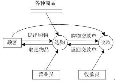 国开《数据库基础与应用》第五章 5-1-1：需求分析阶段