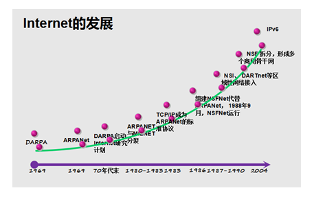 《网络实用技术基础》第一章 1.2 计算机网络的发展