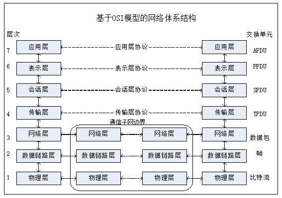 《网络实用技术基础》第一章 1.5 计算机网络体系结构