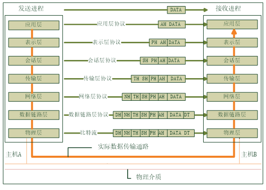 《网络实用技术基础》第一章 1.5 计算机网络体系结构