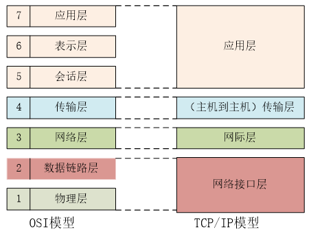 《网络实用技术基础》第一章 1.5 计算机网络体系结构