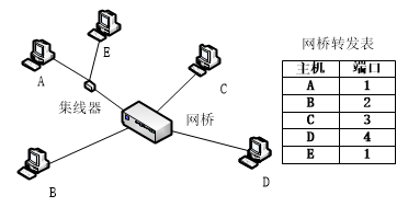 《网络实用技术基础》第二章 2.3 局域网络设备