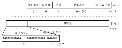 《网络实用技术基础》第二章 2.4 局域网协议