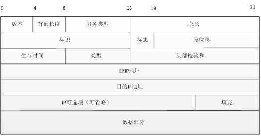 《网络实用技术基础》第三章 3.1 网间互联协议