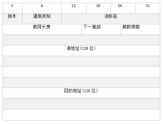 《网络实用技术基础》第三章 3.2 IP寻址与规划