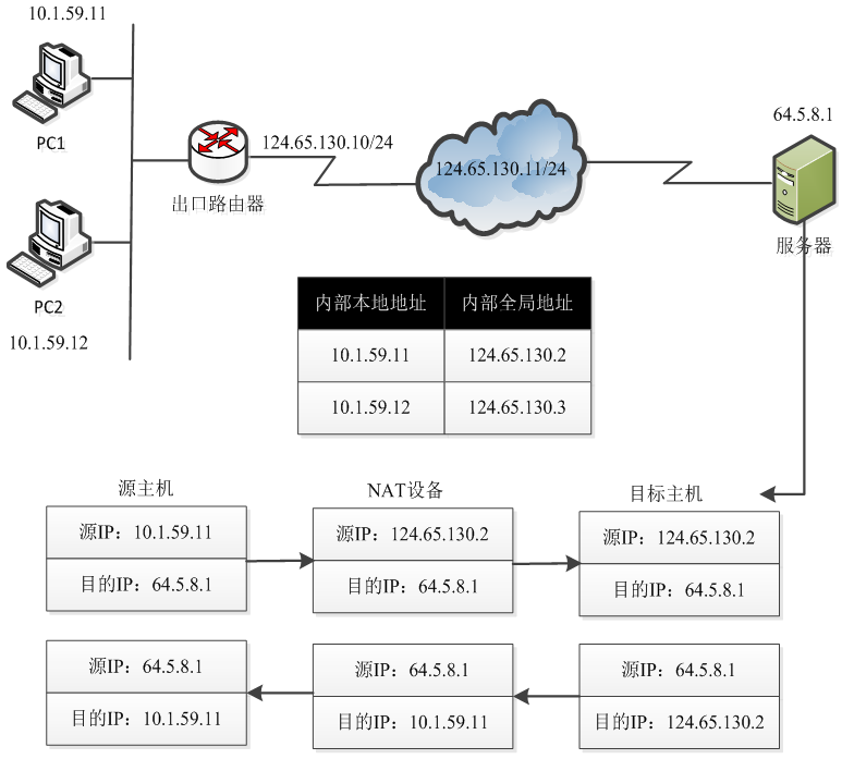 《网络实用技术基础》第三章 3.4 NAT技术