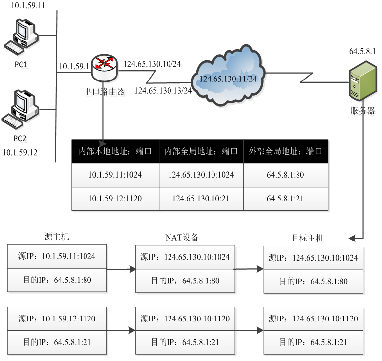 《网络实用技术基础》第三章 3.4 NAT技术