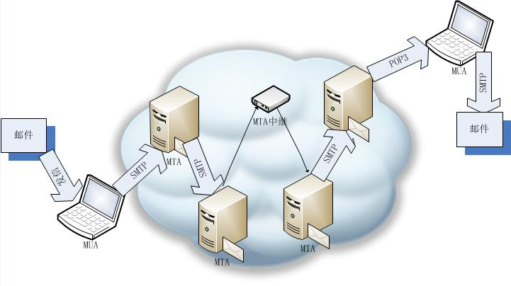 《网络实用技术基础》第四章 4.3 电子邮件服务