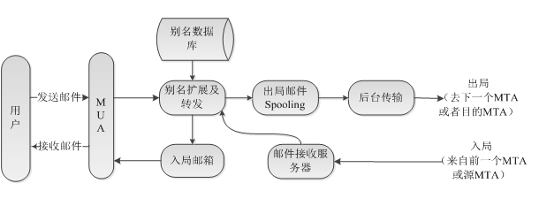 《网络实用技术基础》第四章 4.3 电子邮件服务