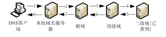 《网络实用技术基础》第四章 4.4 域名服务DNS