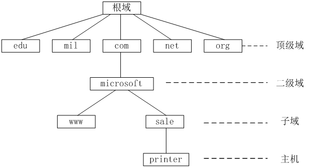 《网络实用技术基础》第四章 4.4 域名服务DNS