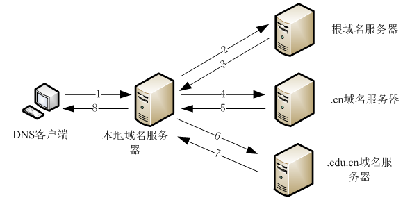 《网络实用技术基础》第四章 4.4 域名服务DNS