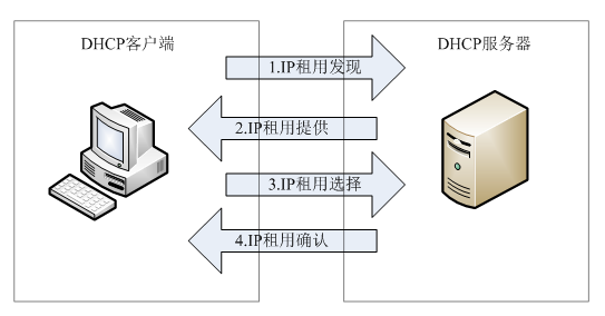 《网络实用技术基础》第四章 4.5 动态主机配置DHCP