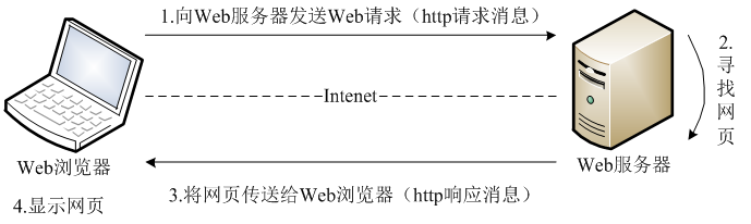 国开《网络实用技术基础》第四章 4.6 Web网页服务