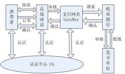 国开《网络实用技术基础》第五章 5.3 网络支付安全