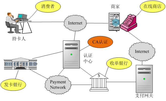 国开《网络实用技术基础》第五章 5.3 网络支付安全