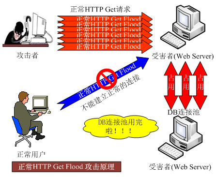 国开《网络实用技术基础》第五章 5.4 网络攻防