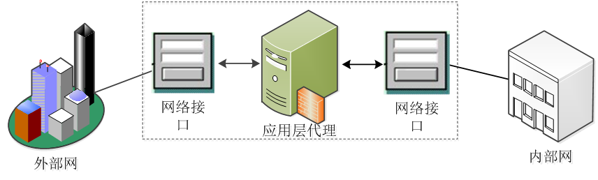 国开《网络实用技术基础》第五章 5.4 网络攻防