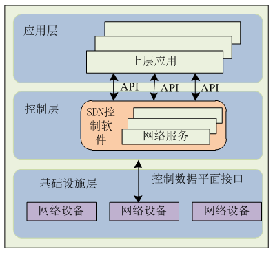 国开《网络实用技术基础》第六章 6.2 软件定义网络